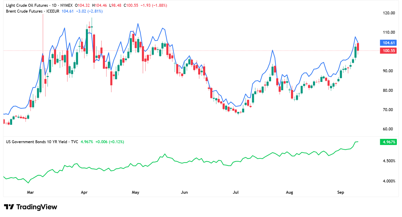 Brent crude oil, WTI, US 10-year yields, daily timeframe, source: TradingView