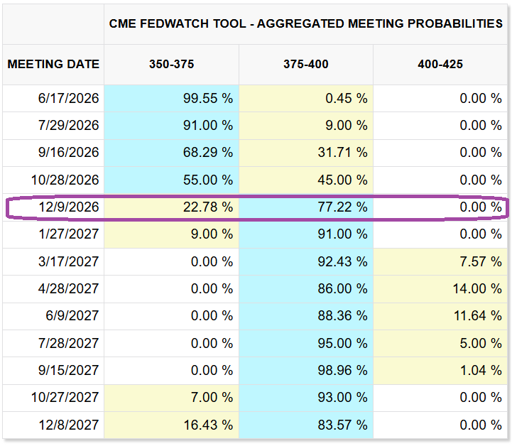 CME FedWatch tool aggregated FOMC meeting probabilities as of 17 Jun 2026