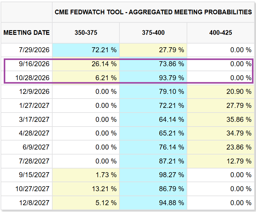 CME FedWatch tool aggregated FOMC meeting probabilities as of 26 Jun 2026