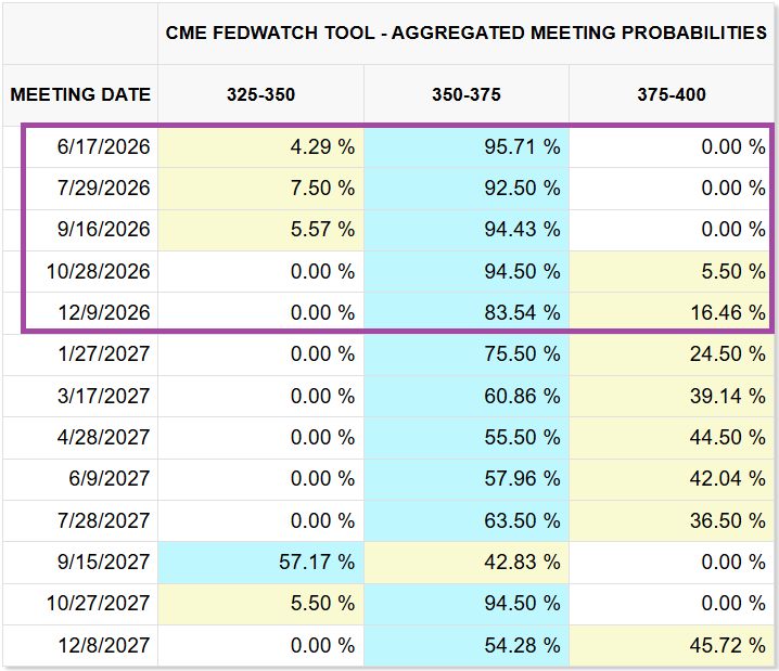 CME FedWatch tool aggregated meeting probabilities as of 8 May 2026