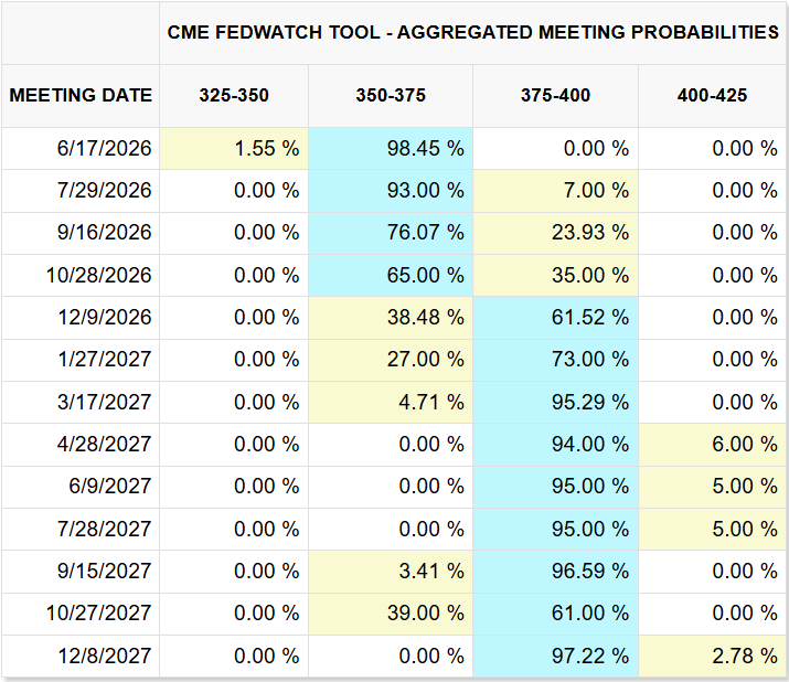 CME FedWatch tool aggregated meeting probabilities as of 1 Jun 2026