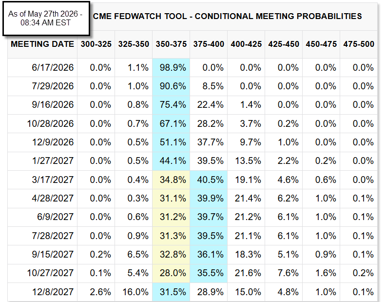 CME Fedwatch May 27th 2026
