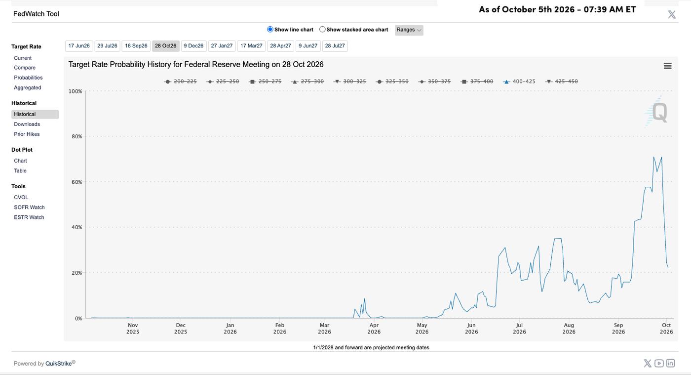 CME Fedwatch historical chart Oct 28th meeting - 400-425 bp