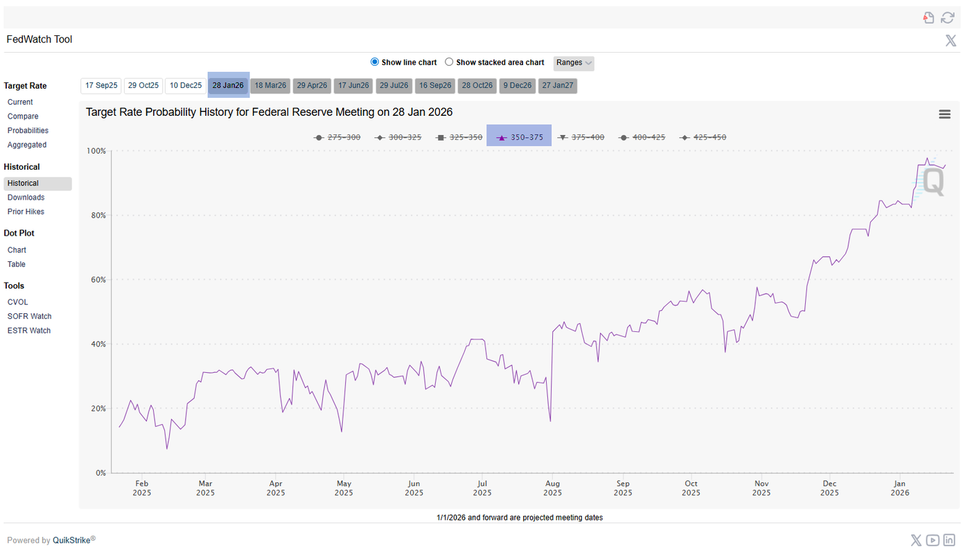 CME Fedwatch tool - FOMC meeting - Jan 27 - 28th 2026
