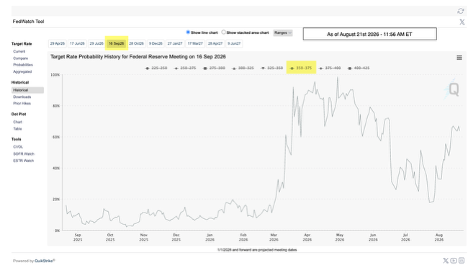 CME Fed watch tool - FOMC September 2026 meeting probabilities