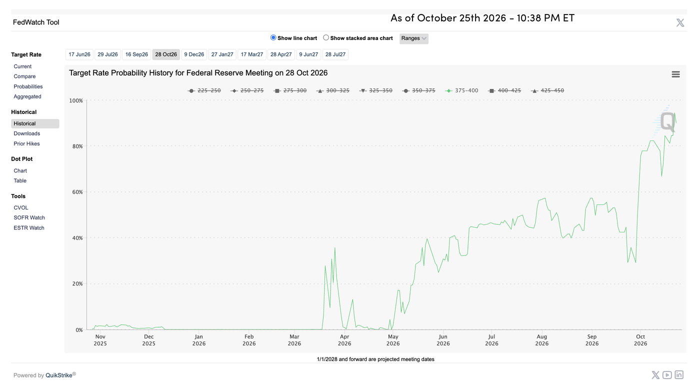 CME Fedwatch tool - Oct 25th 2026