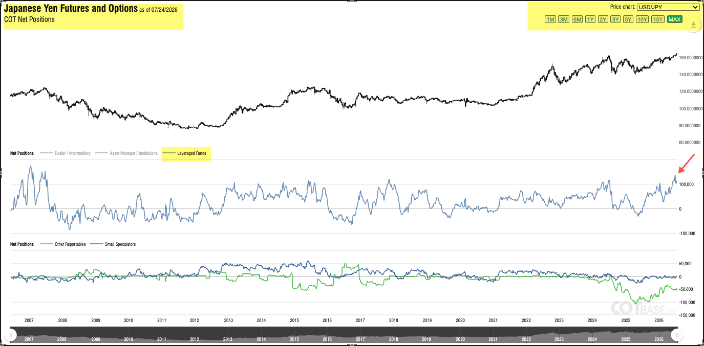 COT JPY leveraged funds