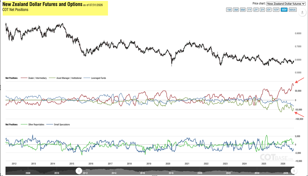 COT NZD Aug 03 2026