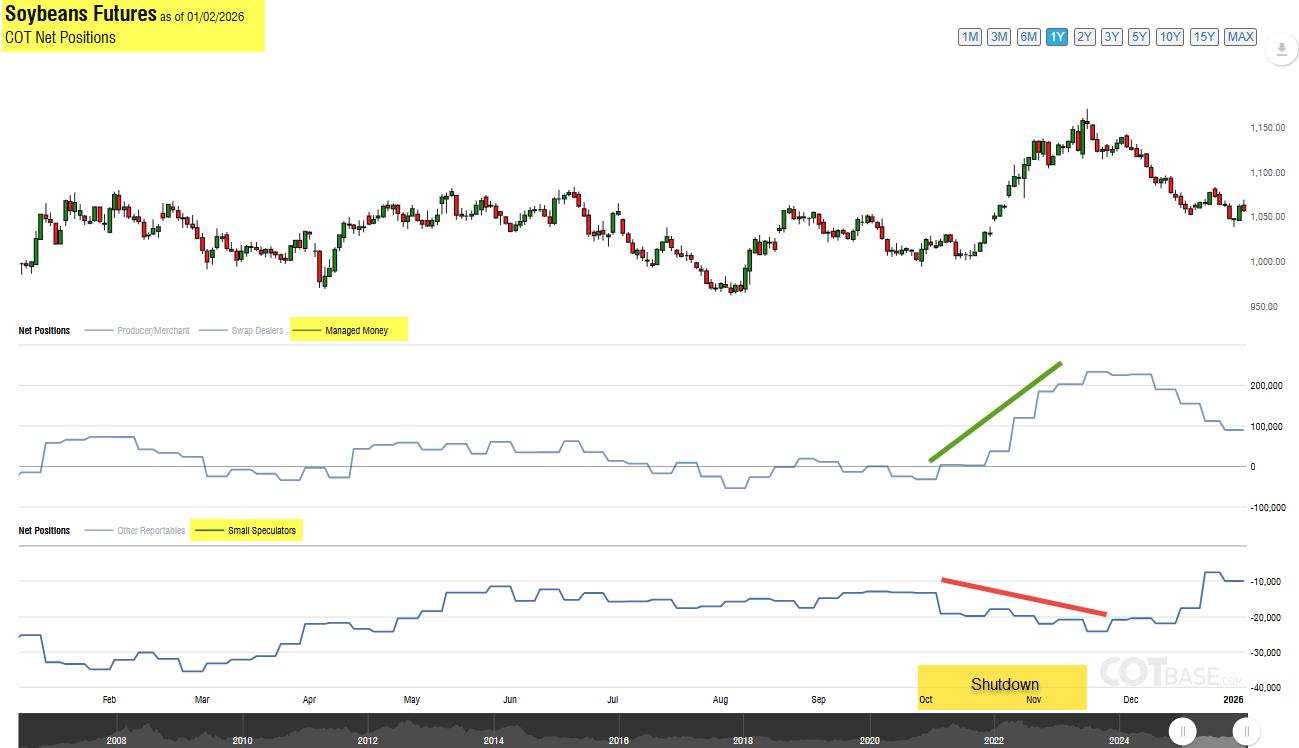Source: COTbase.com - COT Soyabeans - MP Jan 6th 2026