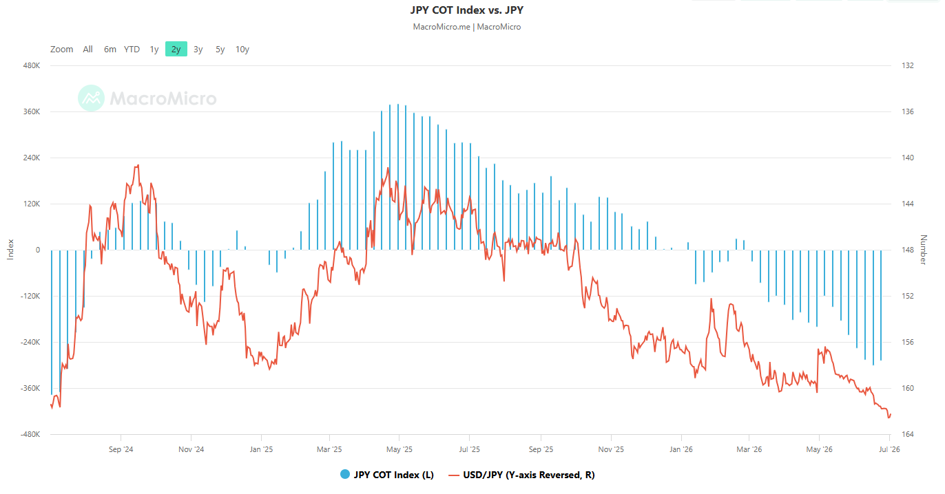 COT net short JPY futures large speculators position as of 23 Jun 2026