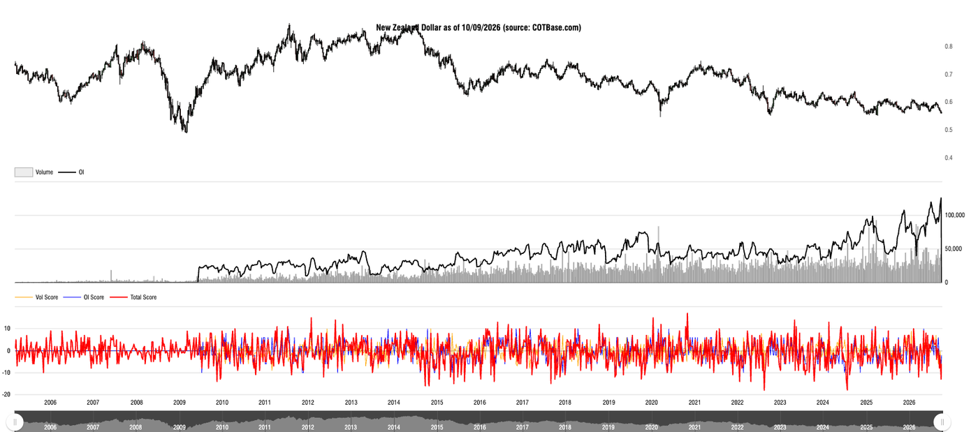 COT report New Zealand dollar open interest and volume Oct 11th 2026