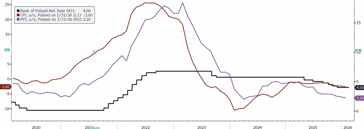 CPI and PPI inflation measures and the NBP reference rate, source: Bloomberg