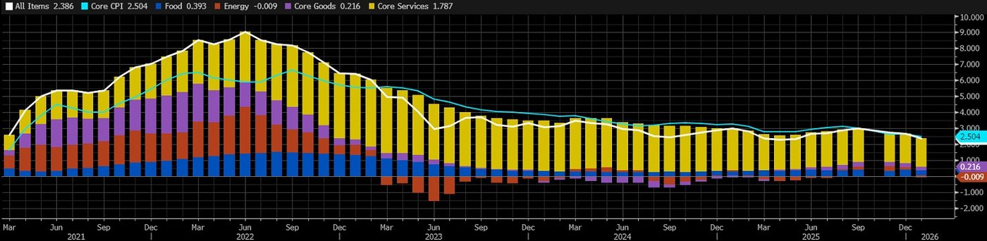 Contributions to US CPI Y/Y% NSA, source: Bloomberg