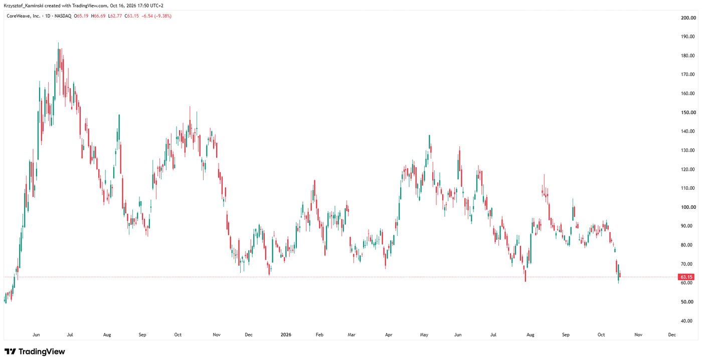 CoreWeave daily chart, source: TradingView