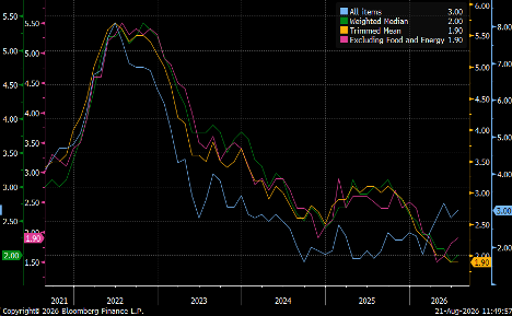Canada CPI - All items, weighted median and trimmed mean
