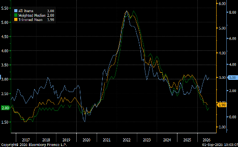 Canada CPI Sept 1st
