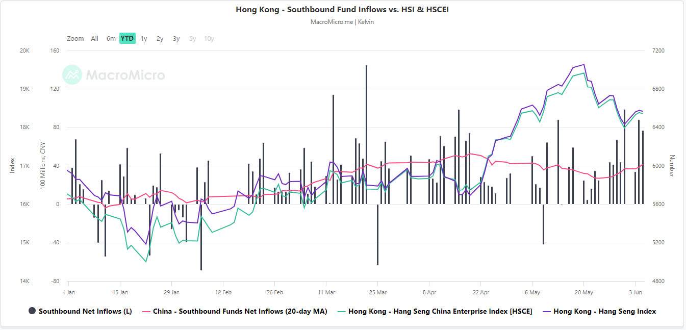 China-southbound-net-inflows_5-Jun-2024.png