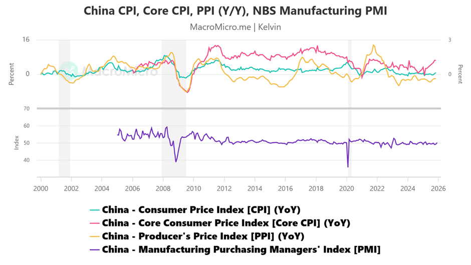 China CPI