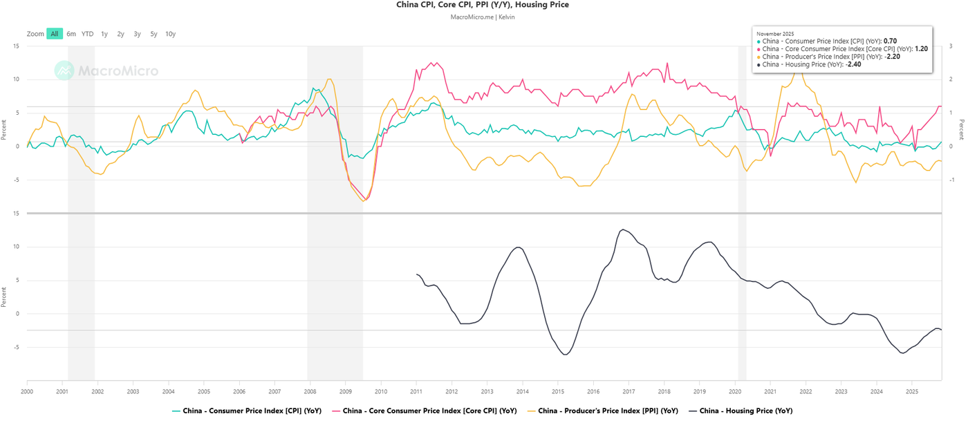 China CPI trends & housing prices as of December 2025