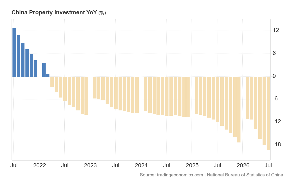 China property investment (YoY in %), source: TradingEconomics