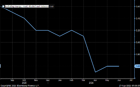 Core CPI UK