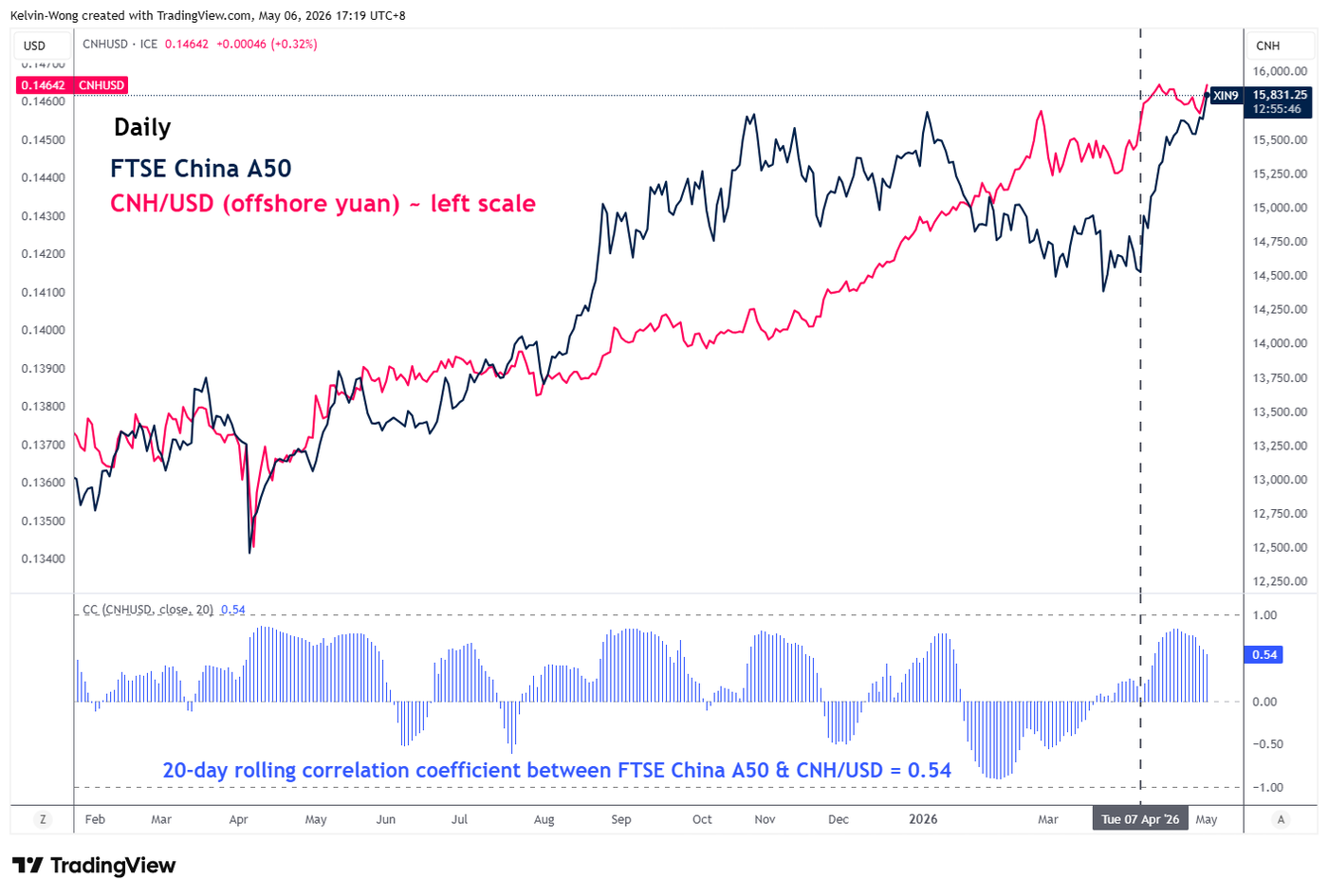 Correlation between FTSE China A50 and CNHUSD as of 6 May 2026