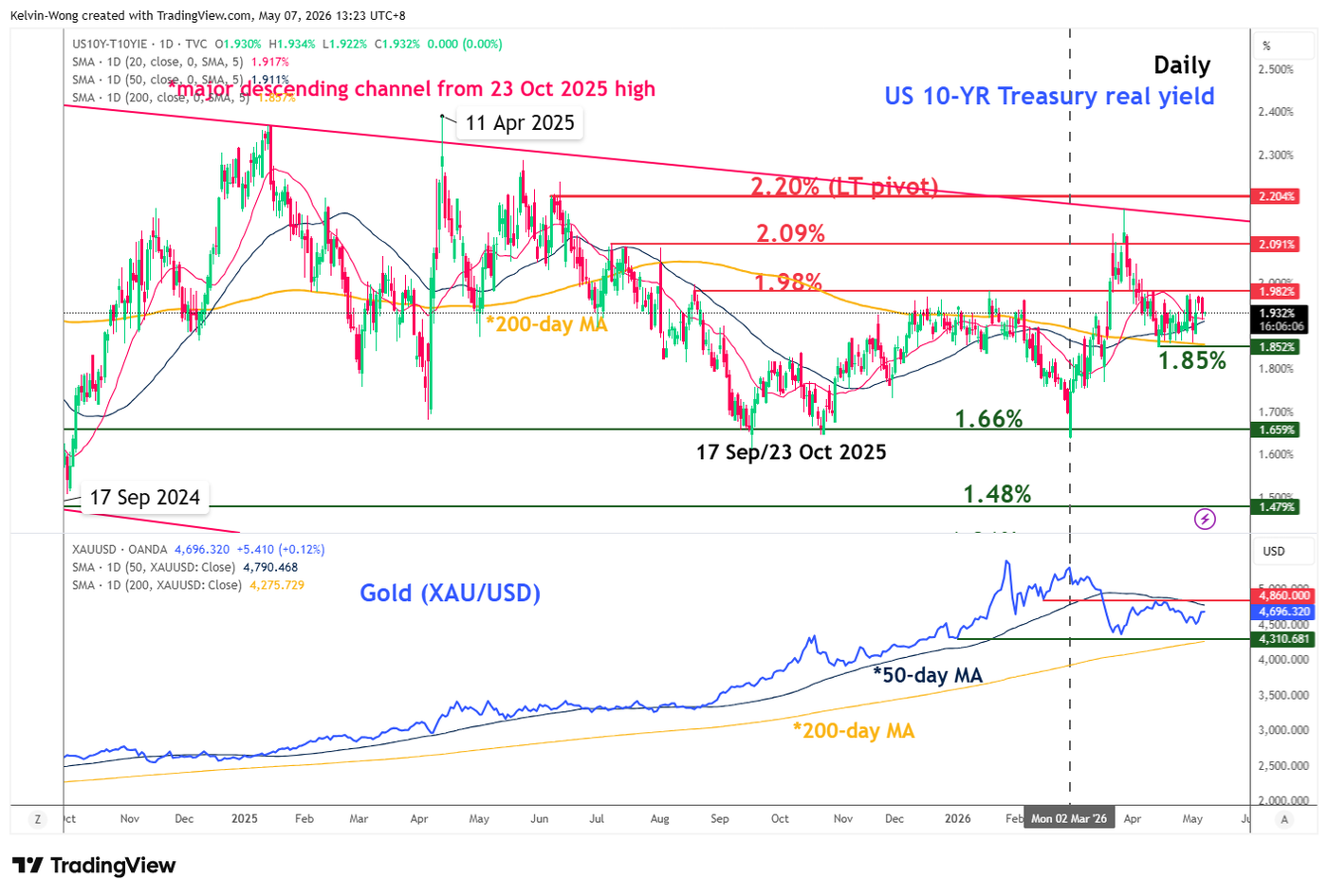 Correlation of Gold and 10-year US Treasury real yeal as of 7 May 2026