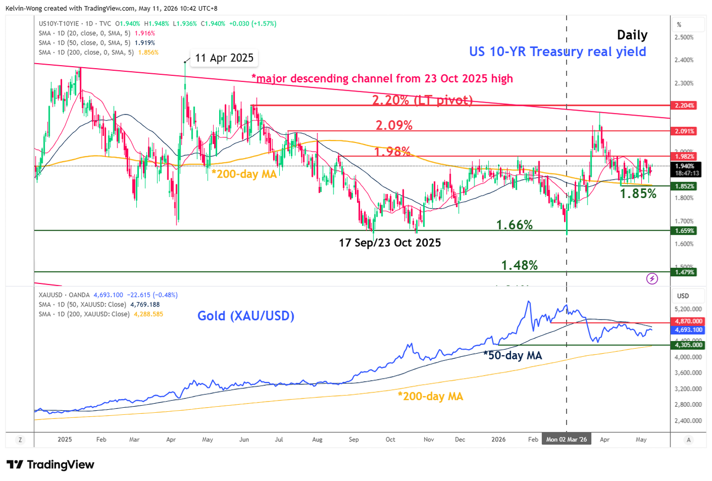 Correlation of Gold and 10-year US Treasury real yield as of 11 May 2026