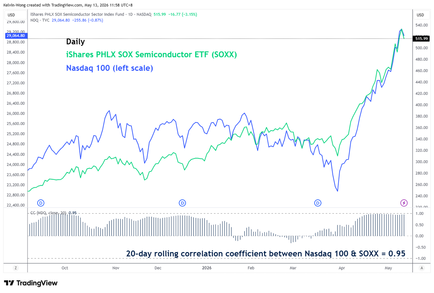Correlation of US Semiconductor ETF (SOXX) with Nasdaq 100 as of 12 May 2026