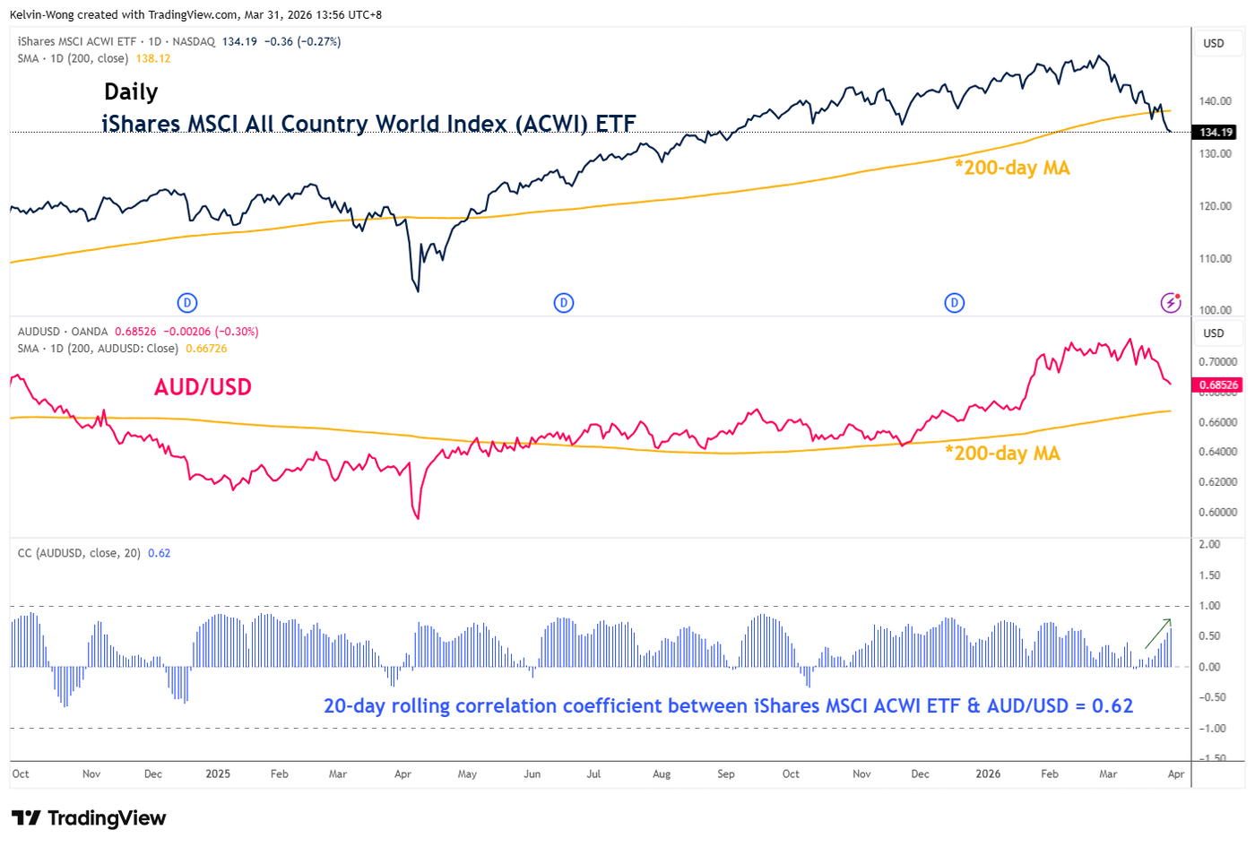 Correlation of iShares MSCI All Country World Index ETF with AUDUSD as of 31 Mar 2026