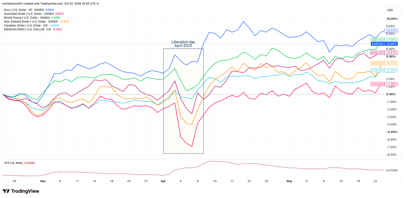 Currencies reaction comparison - Tariffs
