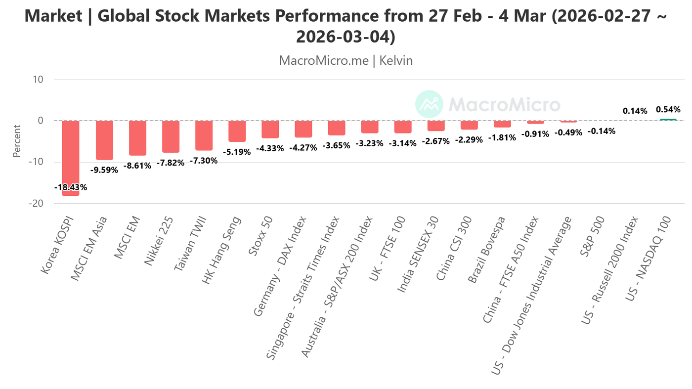 DAX and key global stock indices performances from 27 Feb 2026 to 4 Mar 2026