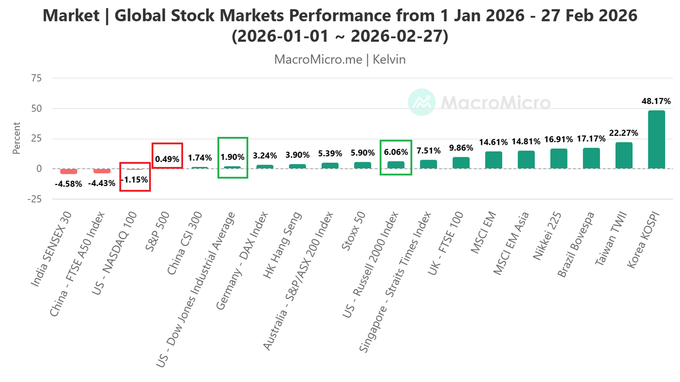 DJIA & global stock indices performances from 1 Jan 2026 to 27 Feb 2026