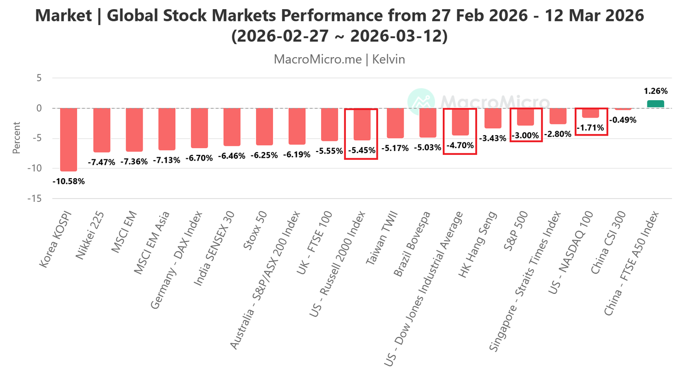 DJIA & global stock indices performances from 27 Feb 2026 to 12 Mar 2026