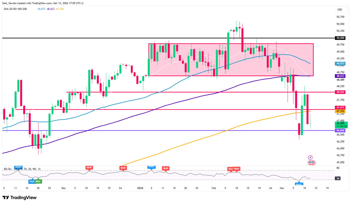 DOWUSD_2026-03-12_15-59-26