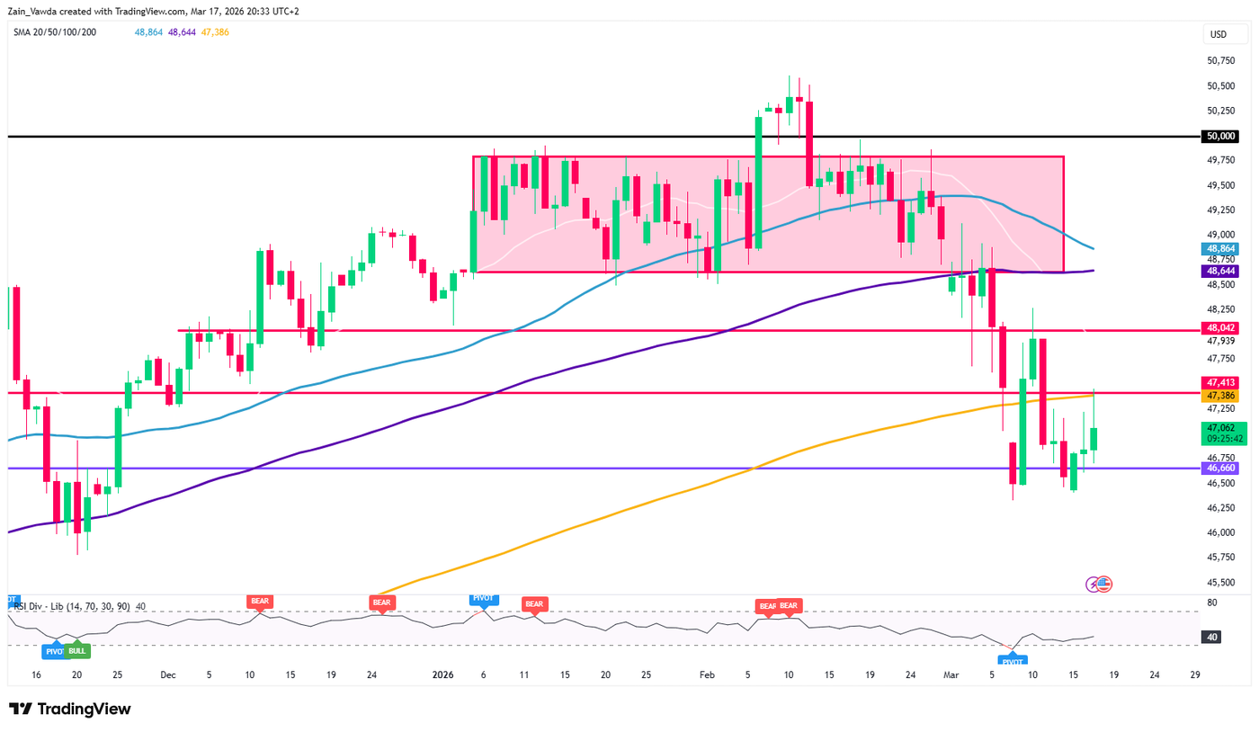 DOWUSD_2026-03-17_18-33-27