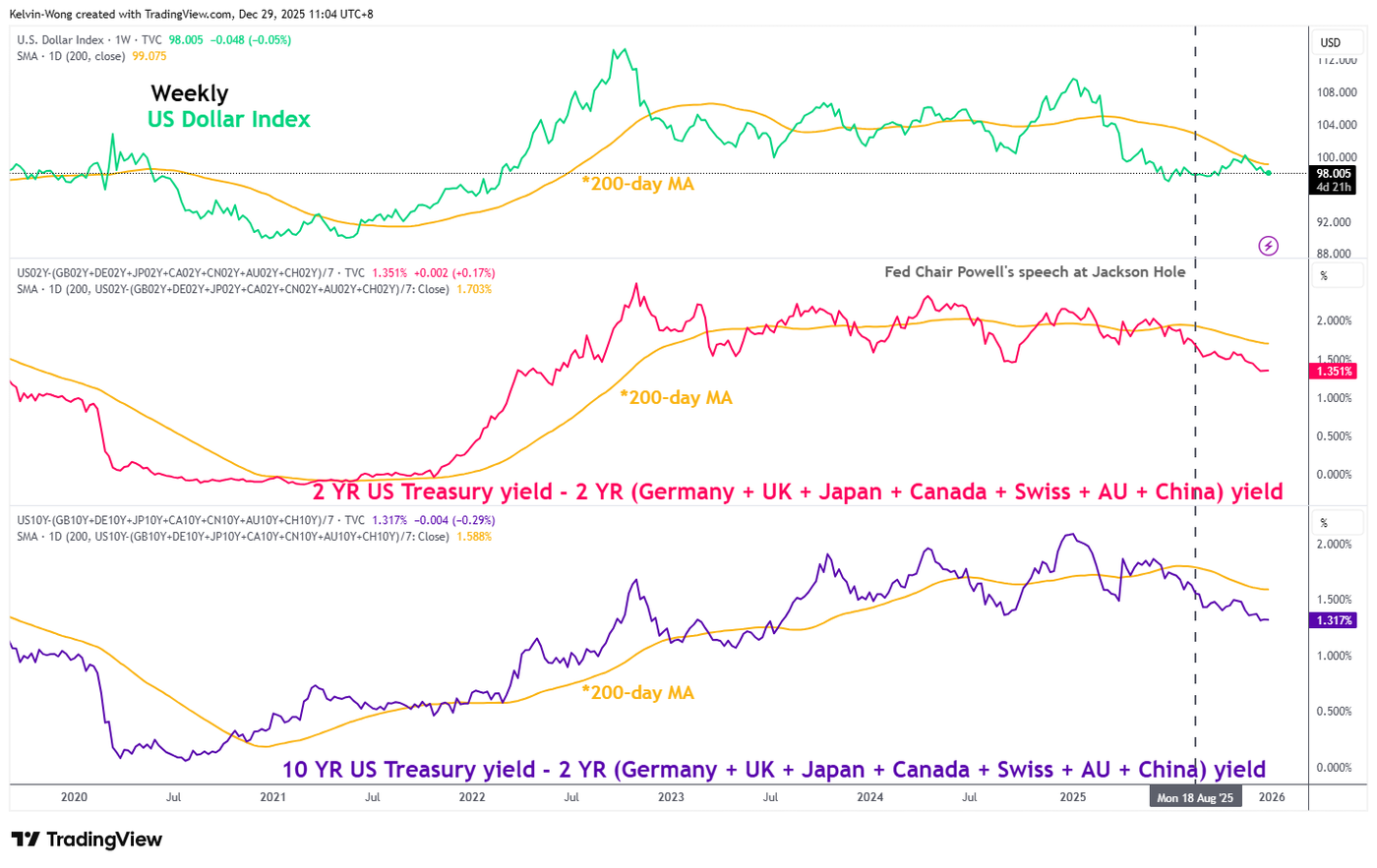 2 Year & 10 Year US Treasury/sovereign bonds yield spreads with US Dollar Index