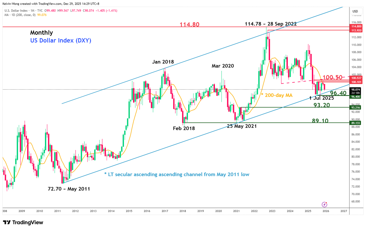 Long term trend of US Dollar Index