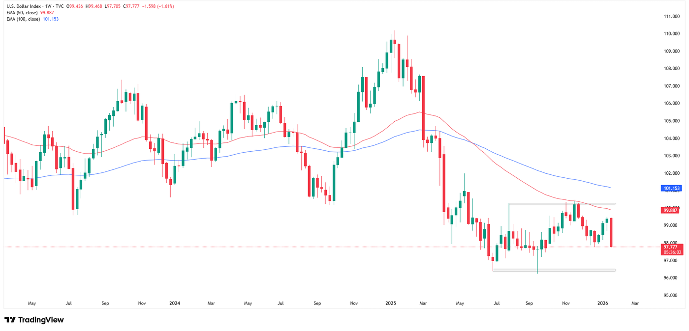 Dollar Index (DXY), weekly timeframe, source: TradingView