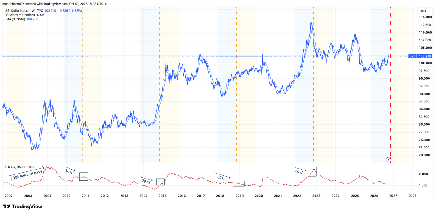 DXY and ATR pre elections