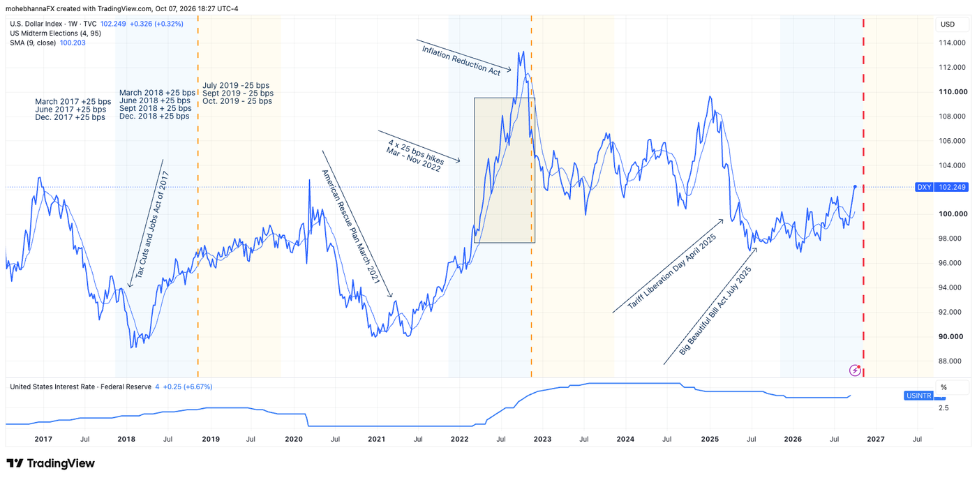 DXY and US interest rates Oct 7th 2026