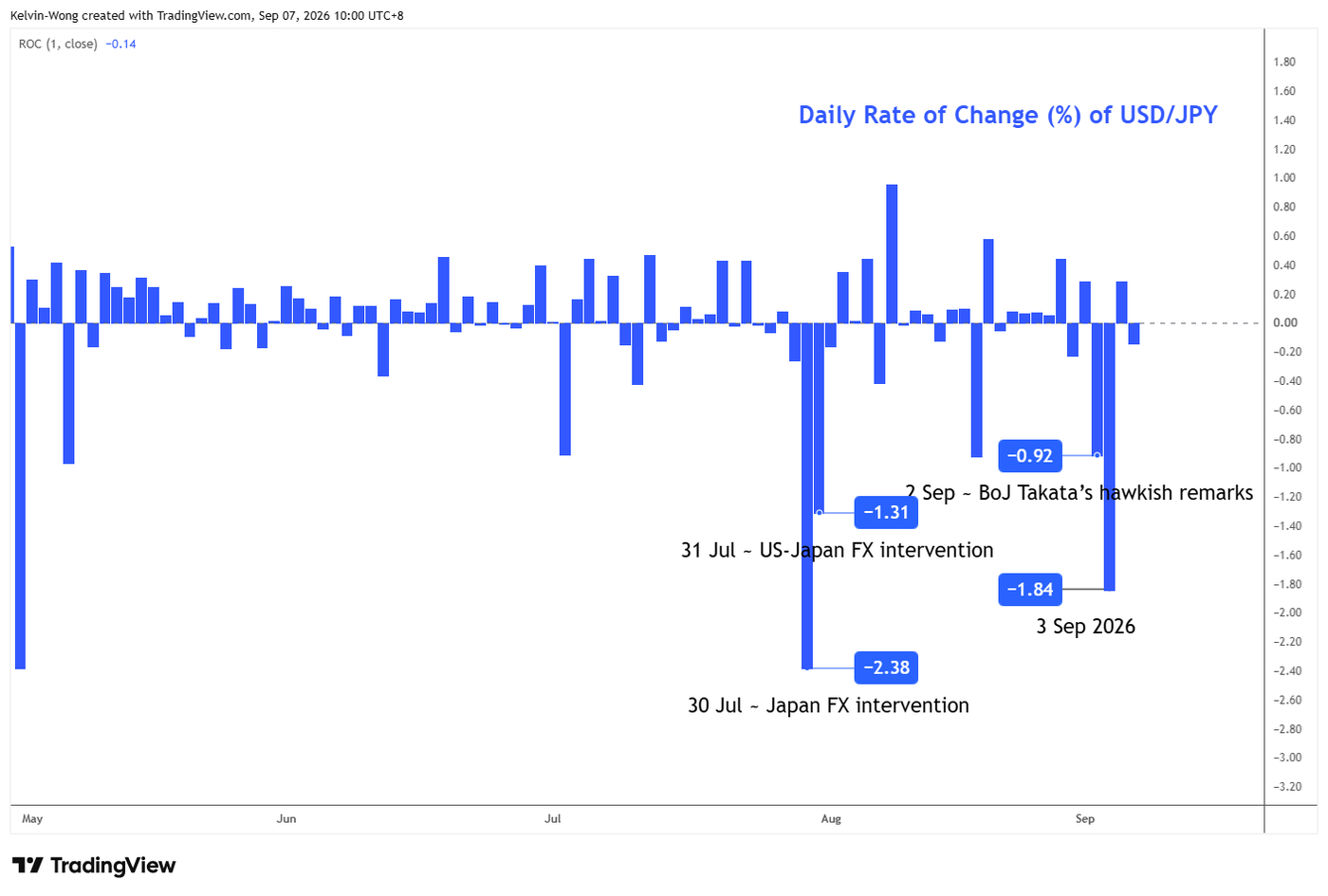 Daily Rate of Change of USDJPY as of 7 Sep 2026