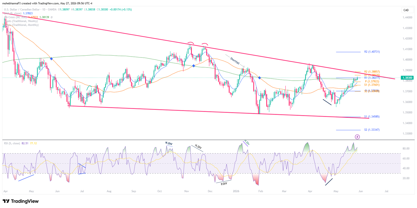 Daily USDCAD_2026-05-27_09-56-45