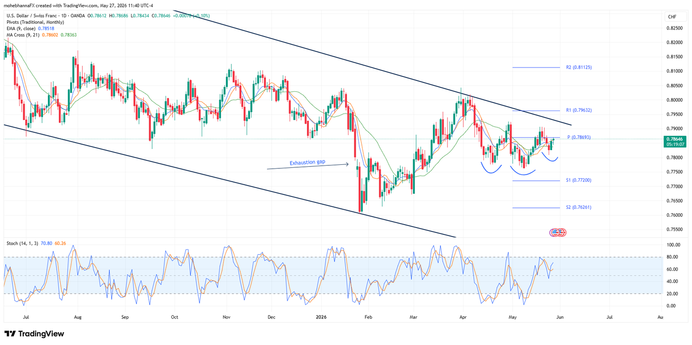 Daily USDCHF_2026-05-27_11-40-53