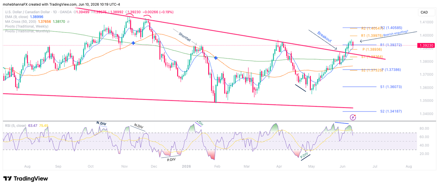Daily chart USDCAD_2026-06-10_10-19-52