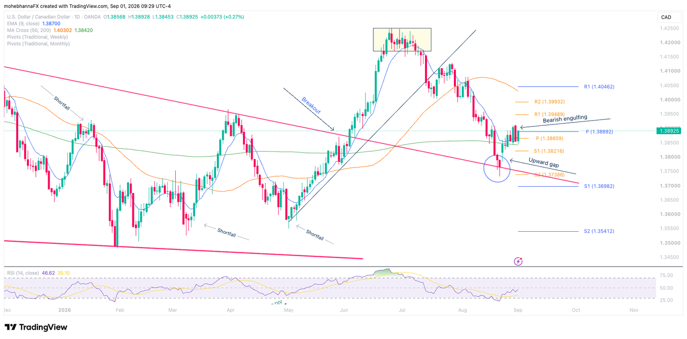 Daily chart USDCAD_2026-09-01_09-29-33
