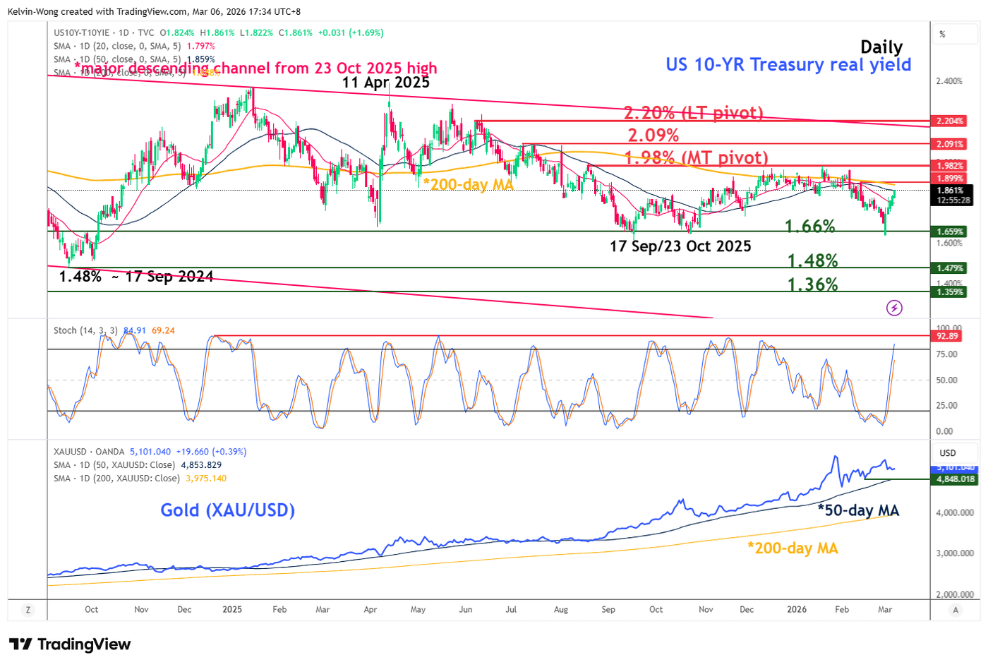 Daily chart of 10-YR US Treasury real yield with Gold (XAUUSD) as of 6 Mar 2026