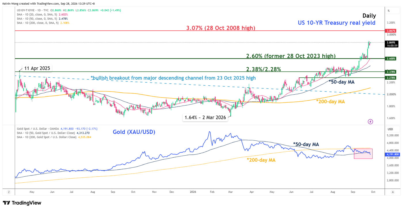 Daily chart of 10-year UST real yield with Gold as of 28 Sep 2026
