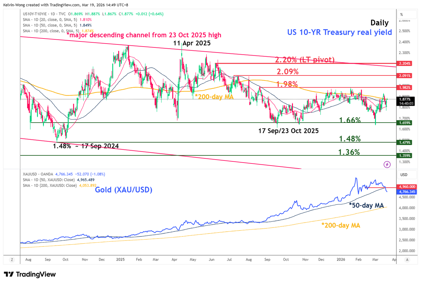 Daily chart of 10 YR US Treasury real yield as of 19 Mar 2026