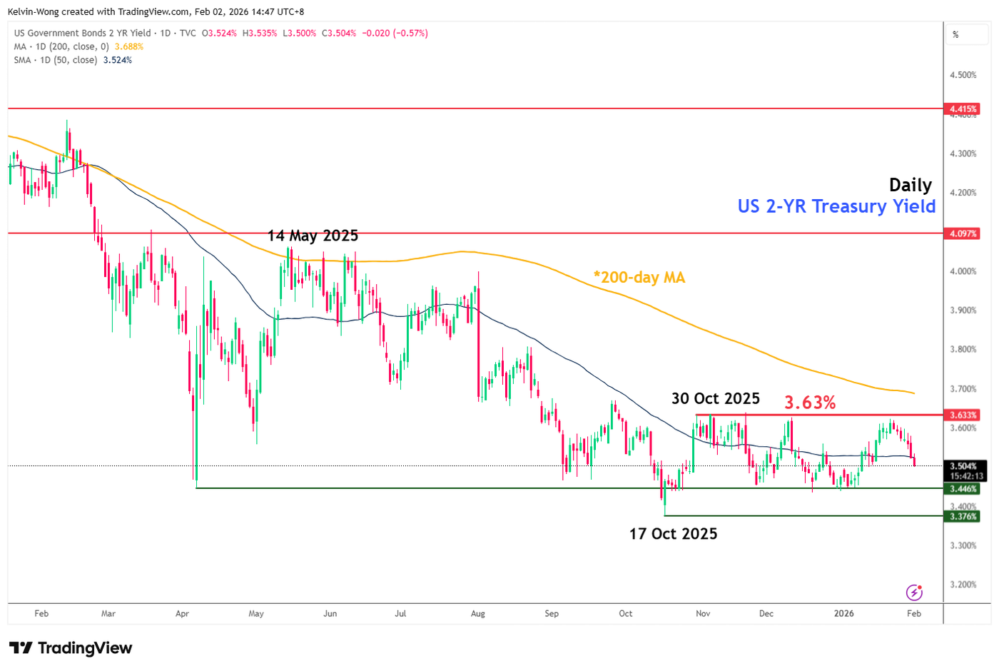 2-year US Treasury yield has dipped lower after the official announcement of Kevin Warsh as Fed Chair Nominee